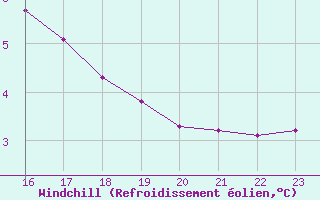 Courbe du refroidissement olien pour Boulaide (Lux)