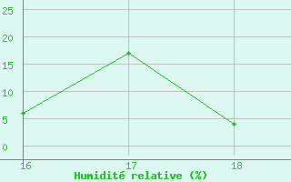 Courbe de l'humidit relative pour Aizenay (85)