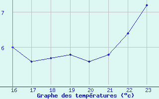 Courbe de tempratures pour Vindebaek Kyst