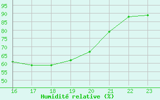 Courbe de l'humidit relative pour Glasgow (UK)