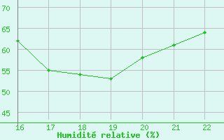 Courbe de l'humidit relative pour le bateau AMOUK62