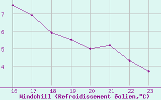 Courbe du refroidissement olien pour Bellengreville (14)