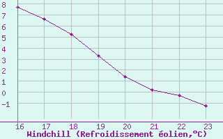 Courbe du refroidissement olien pour Beaucroissant (38)