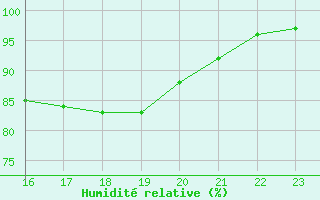 Courbe de l'humidit relative pour Bousson (It)