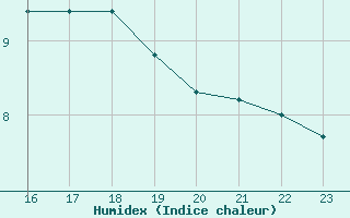 Courbe de l'humidex pour Variscourt (02)