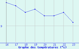 Courbe de tempratures pour Gruissan (11)