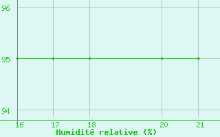 Courbe de l'humidit relative pour Bjelasnica