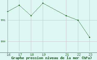 Courbe de la pression atmosphrique pour Saint-Hubert (Be)