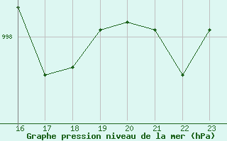 Courbe de la pression atmosphrique pour Bellengreville (14)