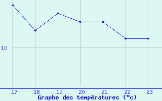 Courbe de tempratures pour Les Herbiers (85)