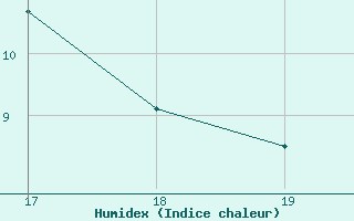 Courbe de l'humidex pour Blus (40)