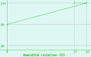 Courbe de l'humidit relative pour Avord (18)