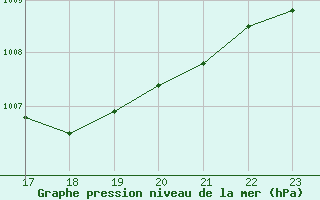 Courbe de la pression atmosphrique pour Kuemmersruck