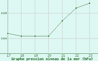 Courbe de la pression atmosphrique pour Bouligny (55)