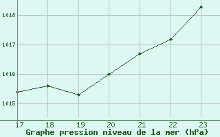 Courbe de la pression atmosphrique pour Potes / Torre del Infantado (Esp)