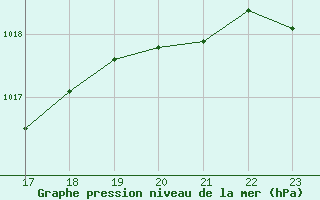 Courbe de la pression atmosphrique pour Potes / Torre del Infantado (Esp)