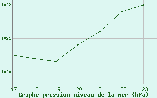 Courbe de la pression atmosphrique pour Pouzauges (85)