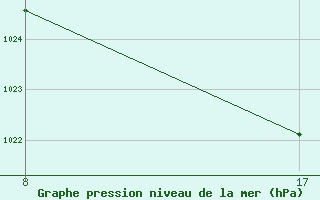 Courbe de la pression atmosphrique pour Soria (Esp)