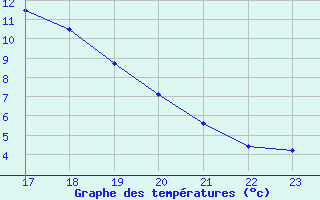 Courbe de tempratures pour Lhospitalet (46)