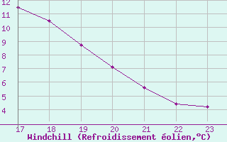 Courbe du refroidissement olien pour Lhospitalet (46)