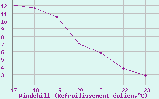 Courbe du refroidissement olien pour Roc St. Pere (And)