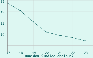 Courbe de l'humidex pour Gurande (44)