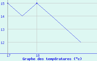 Courbe de tempratures pour Alderney / Channel Island