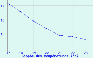 Courbe de tempratures pour Agde (34)