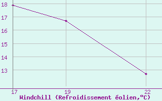 Courbe du refroidissement olien pour Guret Grancher (23)