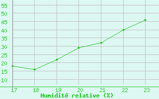 Courbe de l'humidit relative pour Kuemmersruck