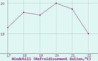 Courbe du refroidissement olien pour Doissat (24)