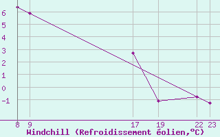 Courbe du refroidissement olien pour Roldalsfjellet