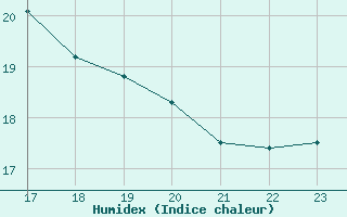 Courbe de l'humidex pour Agde (34)