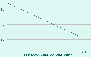 Courbe de l'humidex pour Cabestany (66)