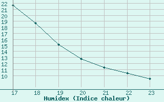 Courbe de l'humidex pour Potes / Torre del Infantado (Esp)