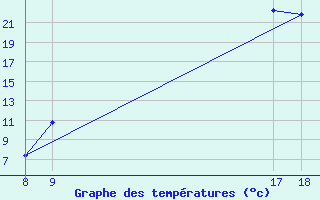 Courbe de tempratures pour Saint-Paul-lez-Durance (13)