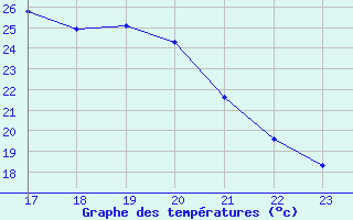 Courbe de tempratures pour Bouligny (55)