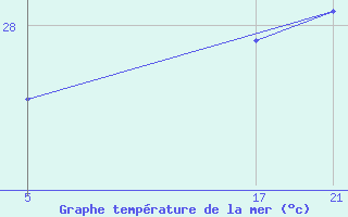 Courbe de temprature de la mer  pour le bateau 2AKI4