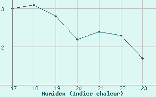 Courbe de l'humidex pour Liefrange (Lu)