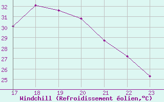 Courbe du refroidissement olien pour Valence d