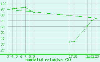 Courbe de l'humidit relative pour Liefrange (Lu)