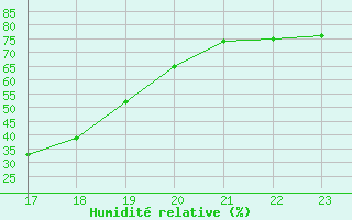 Courbe de l'humidit relative pour La Baeza (Esp)