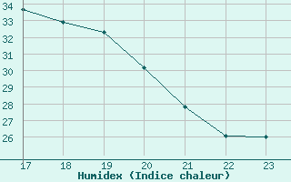 Courbe de l'humidex pour Bures-sur-Yvette (91)