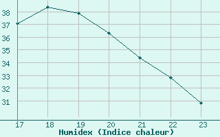 Courbe de l'humidex pour Valence d'Agen (82)