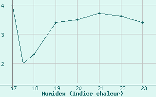 Courbe de l'humidex pour Geilenkirchen