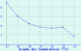 Courbe de tempratures pour Bordes de Seturia (And)