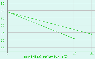 Courbe de l'humidit relative pour le bateau ZCDN9