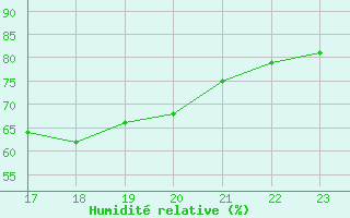 Courbe de l'humidit relative pour Pirou (50)