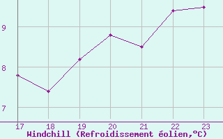 Courbe du refroidissement olien pour Cap Corse (2B)