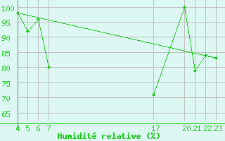 Courbe de l'humidit relative pour Mierkenis